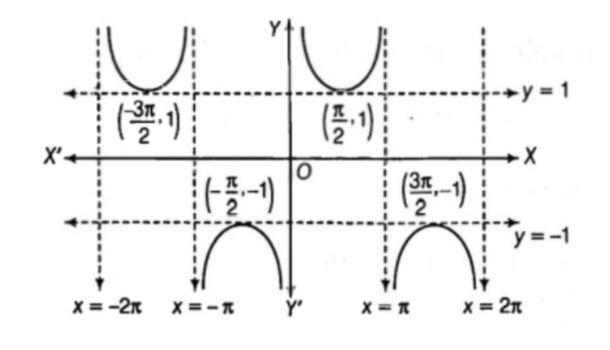 Trigonometric Functions Definition, Formula & Properties Maths Aakash AESL
